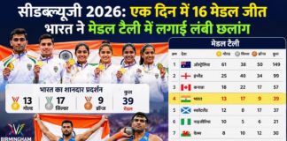 कॉमनवेल्थ गेम्स 2026 में भारत के लिए 10वां दिन बना ऐतिहासिक, एक दिन में जीते 16 पदक, भारत की कुल पदक संख्या 39 हो गई