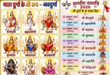 आज रविवार 11 अक्टूबर से शारदीय नवरात्र 2026 का शुभारम्भ : नौ दिनों में मां दुर्गा के नौ स्वरूपों की आराधना